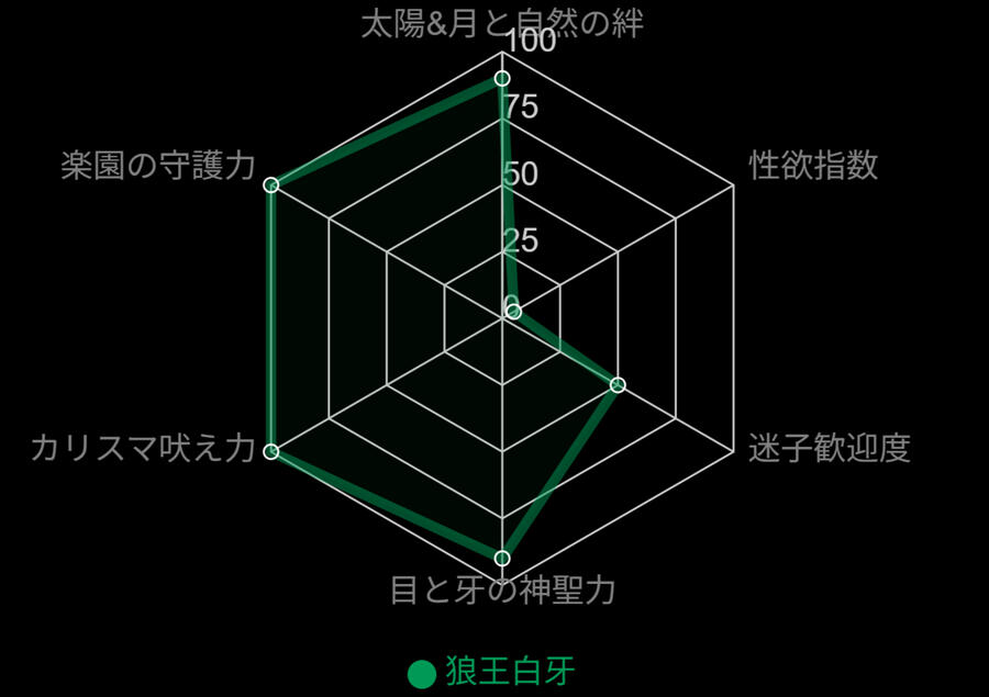 レーダーチャート